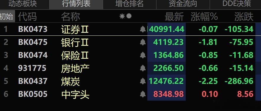 只有科技才能救大盘，或者说，只有科技大屁股才能救大盘今日股市股票财经﻿
