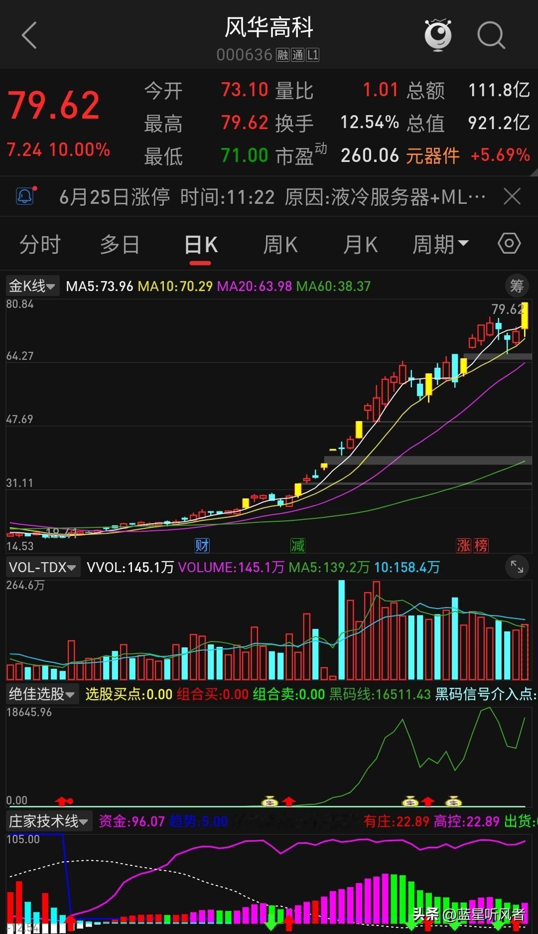 📢 MLCC龙头风华高科（000636）封板创历史新高，四月起飞涨幅超320%