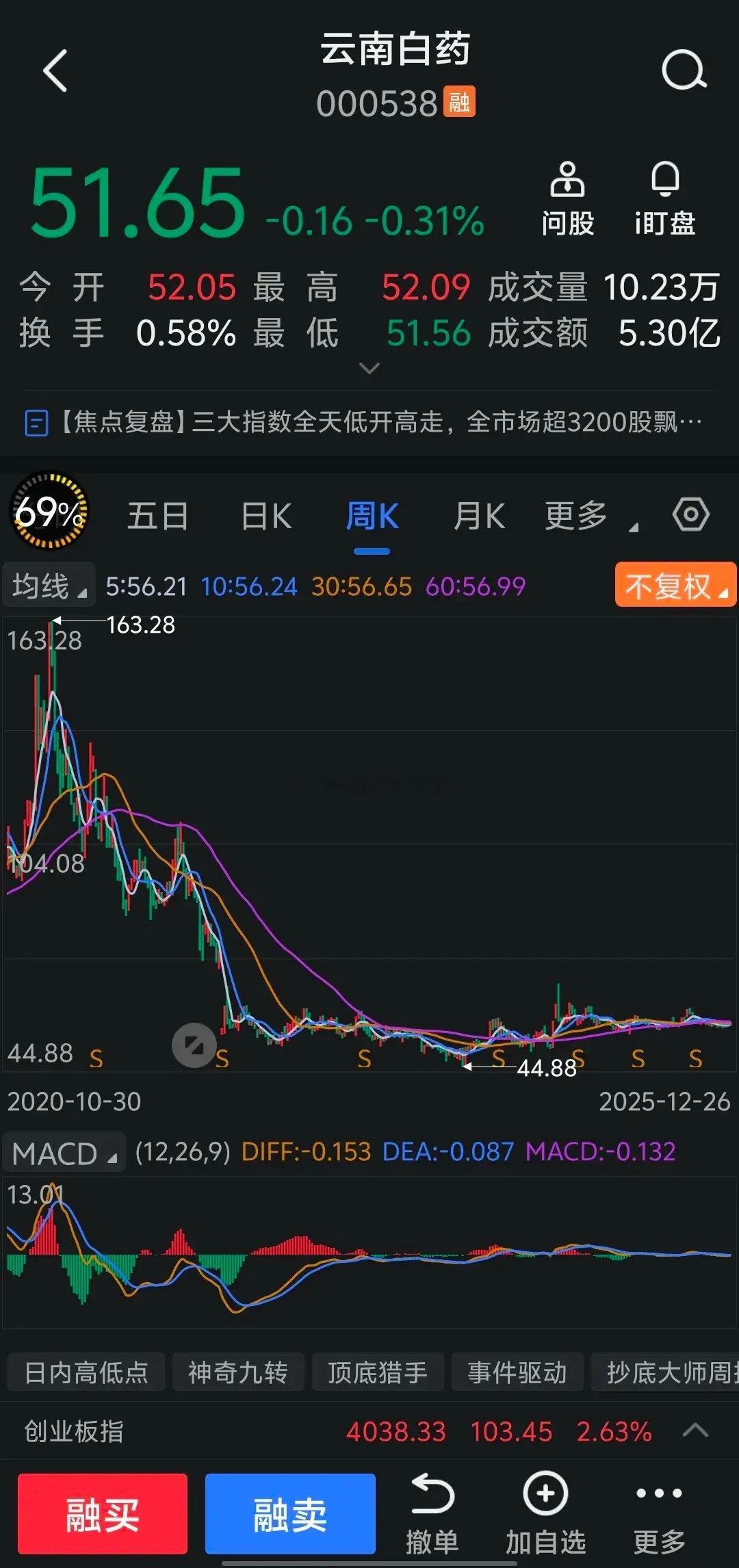 片仔癀、云南白药、同仁堂这些中药老字号，在盛行炒新兴科技行情中成了市场的弃儿，主