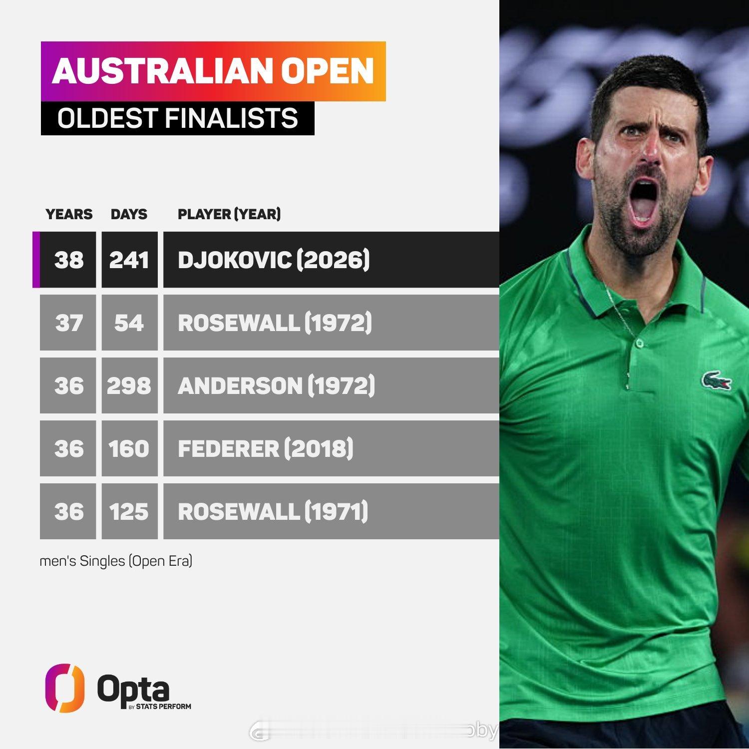 诺瓦克·德约科维奇成为澳大利亚网球公开赛最年长的男子单打决赛选手，超越了肯·罗斯