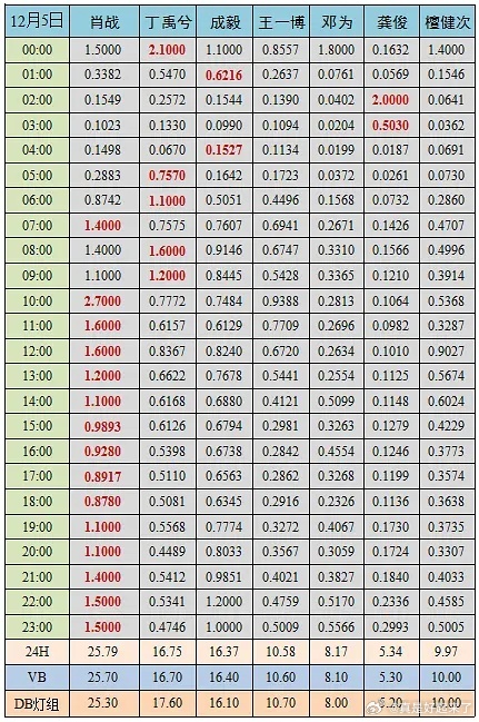 12月5日内娱男明星分时热度肖战丁禹兮成毅王一博邓为 龚俊檀健次 