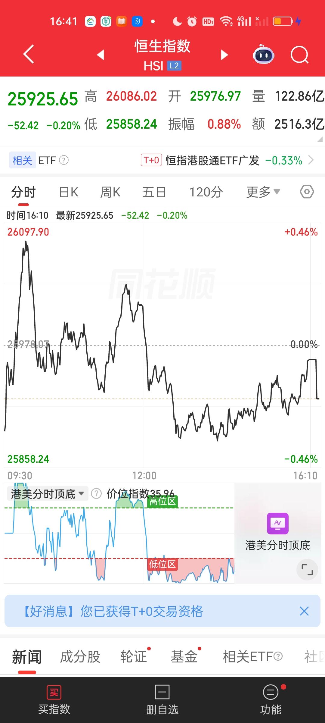 港股收盘了，恒指依旧站在5日10日线下方，20日30日线上方。恒科中午收盘一度就