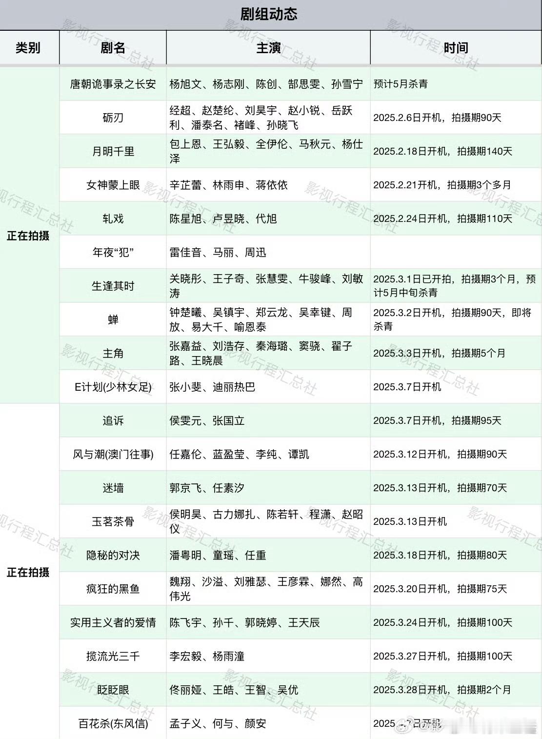 近期在拍剧集盘点，有你想看的剧吗[赢牛奶] ​​​