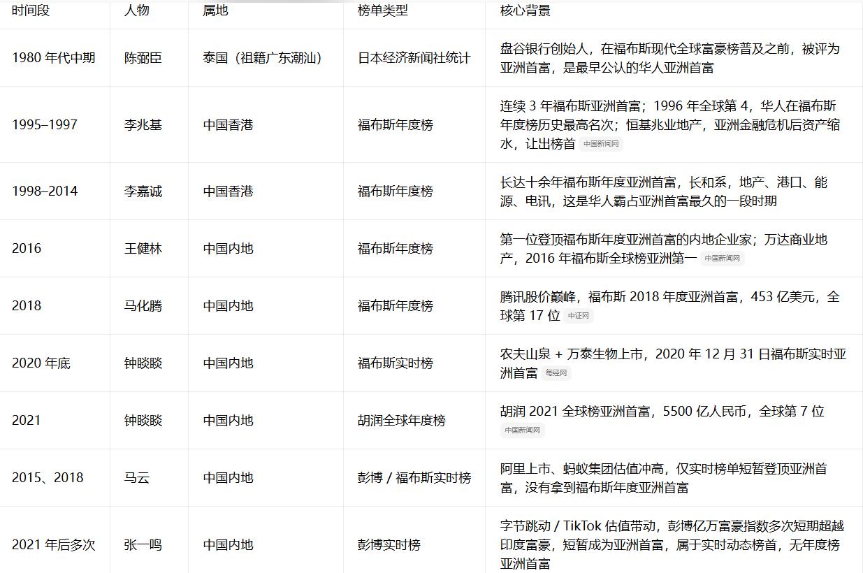 1050亿美元！43岁中国企业家成为亚洲首富！

根据彭博亿万富豪指数，字节跳动