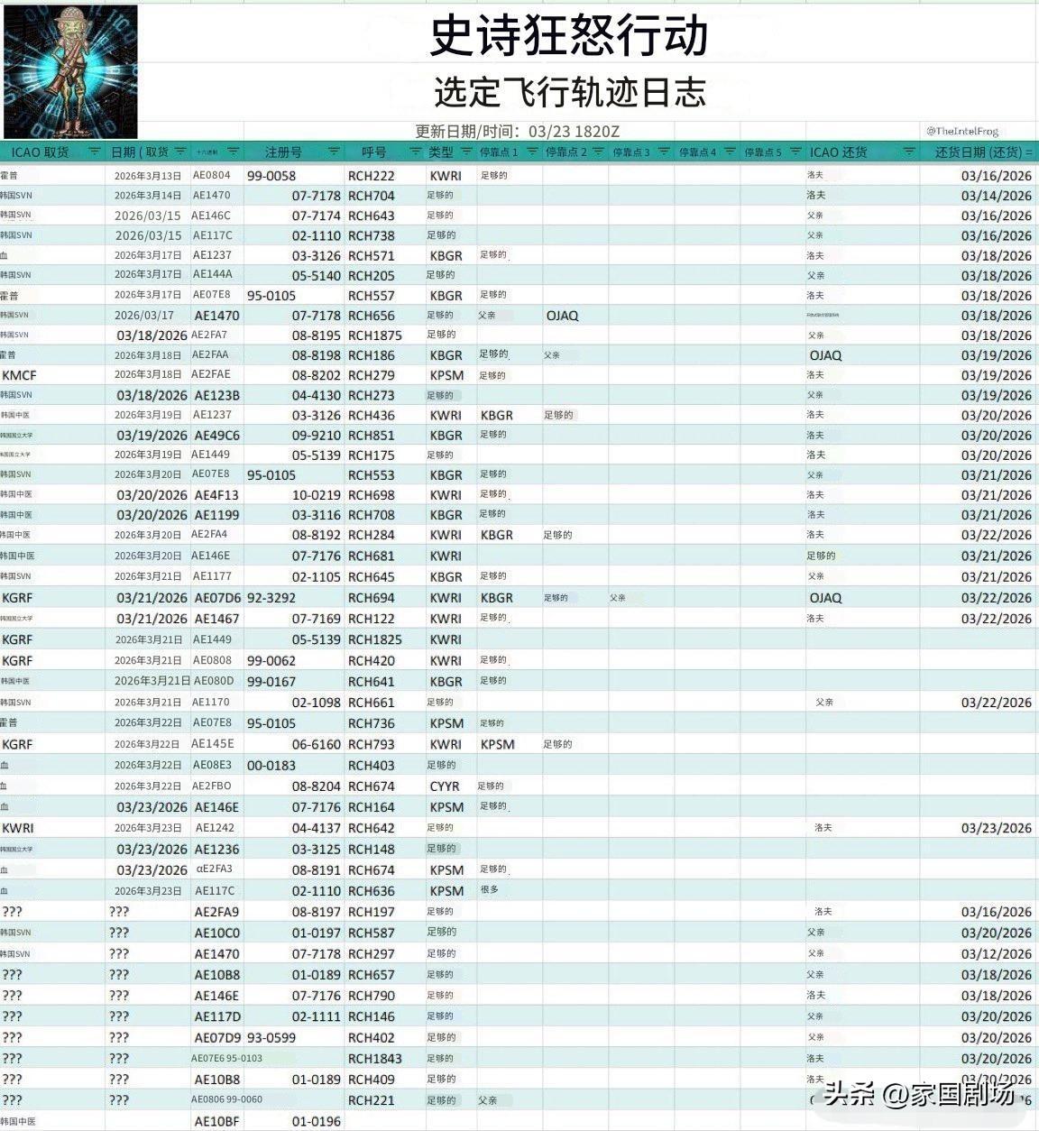 自3月12日以来，美国已向中东地区派遣了35架以上的C-17运输机（还有更多正在