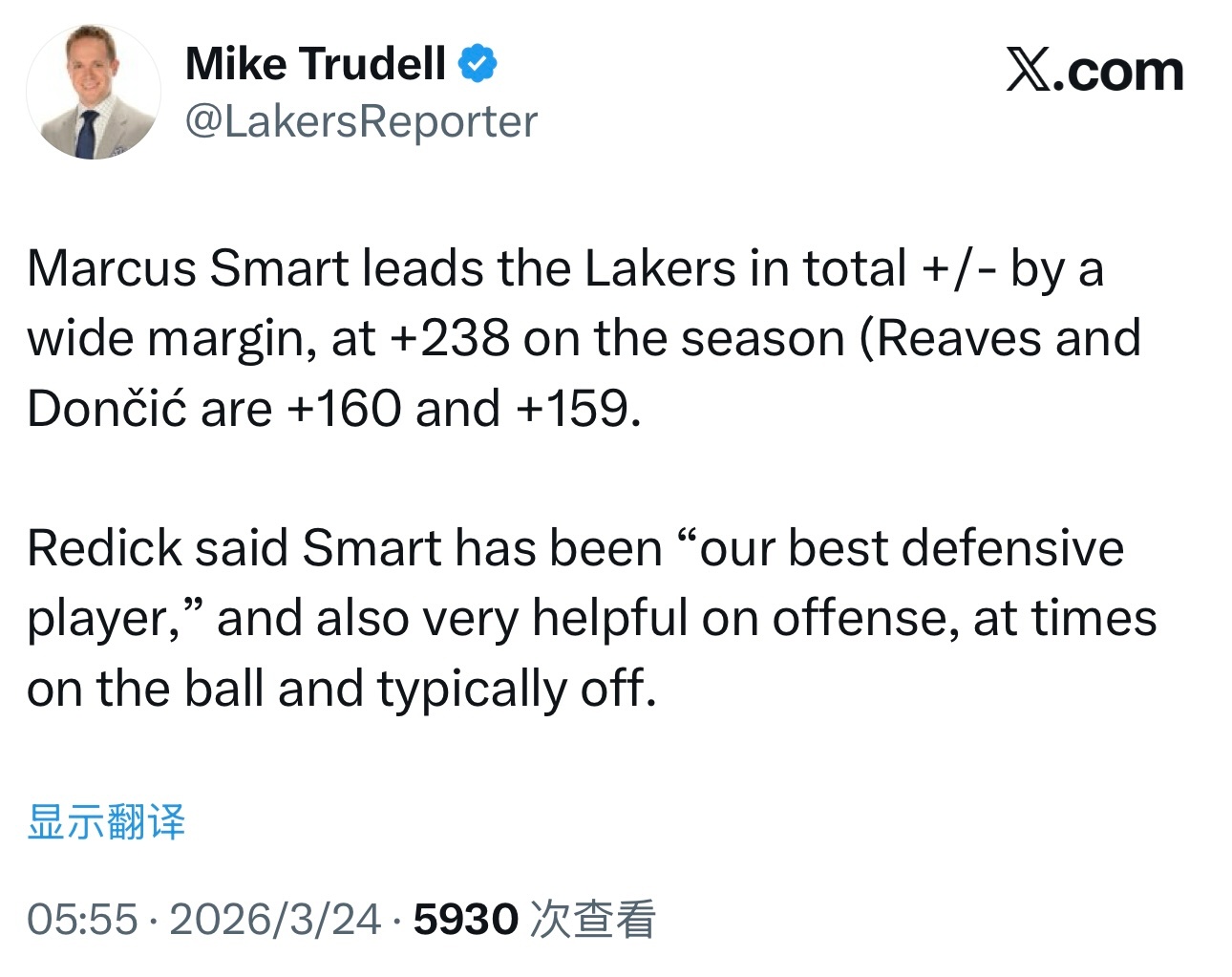 斯玛特领跑湖人队内总正负值，本赛季达到+238（里夫斯为+160，东契奇为+15