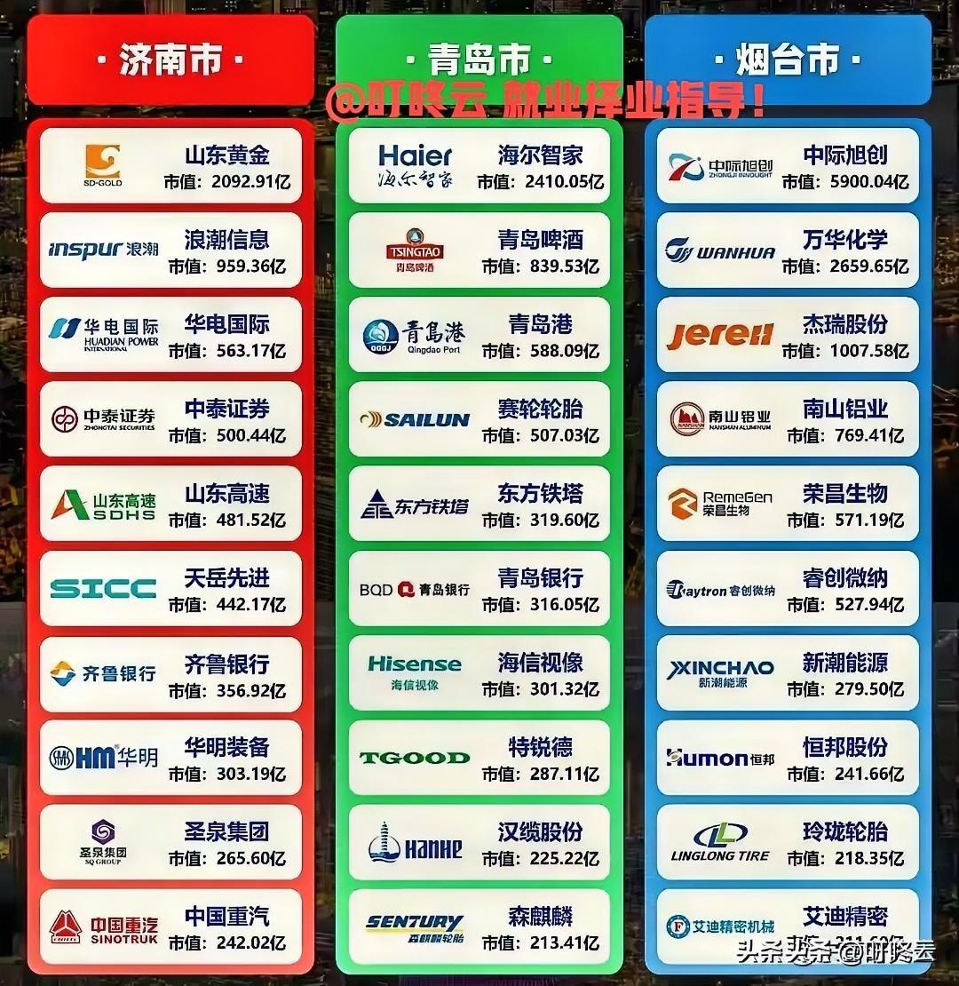 山东3强PK！济南青岛烟台上市公司市值排行榜前十名！济青烟“市值天团”PK：谁才