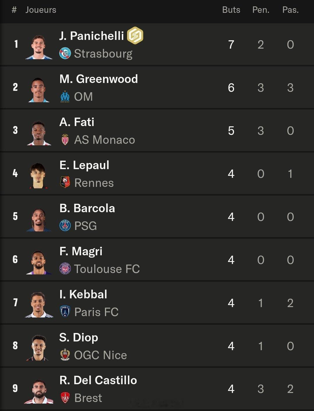 华金·帕尼切利以 7 个进球领跑法甲联赛第 8 轮射手榜⚽法甲阿根廷球员 ​​​
