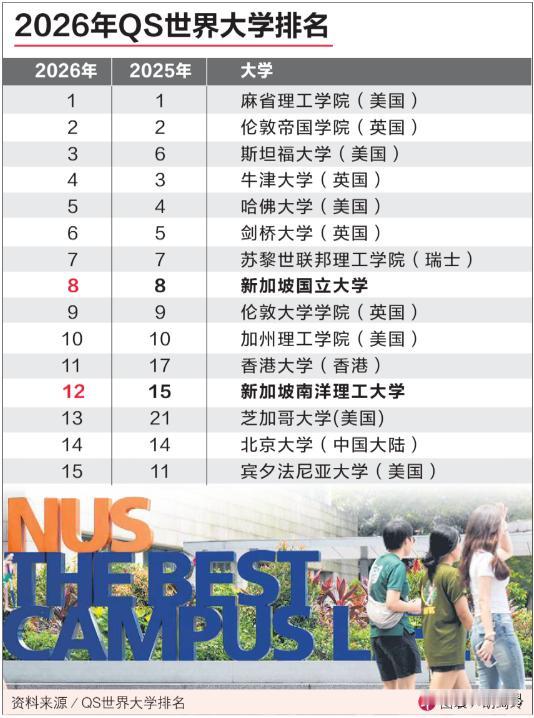 新加坡《联合早报》2025-06-20

QS世界大学排名国大（新加坡国立大学）