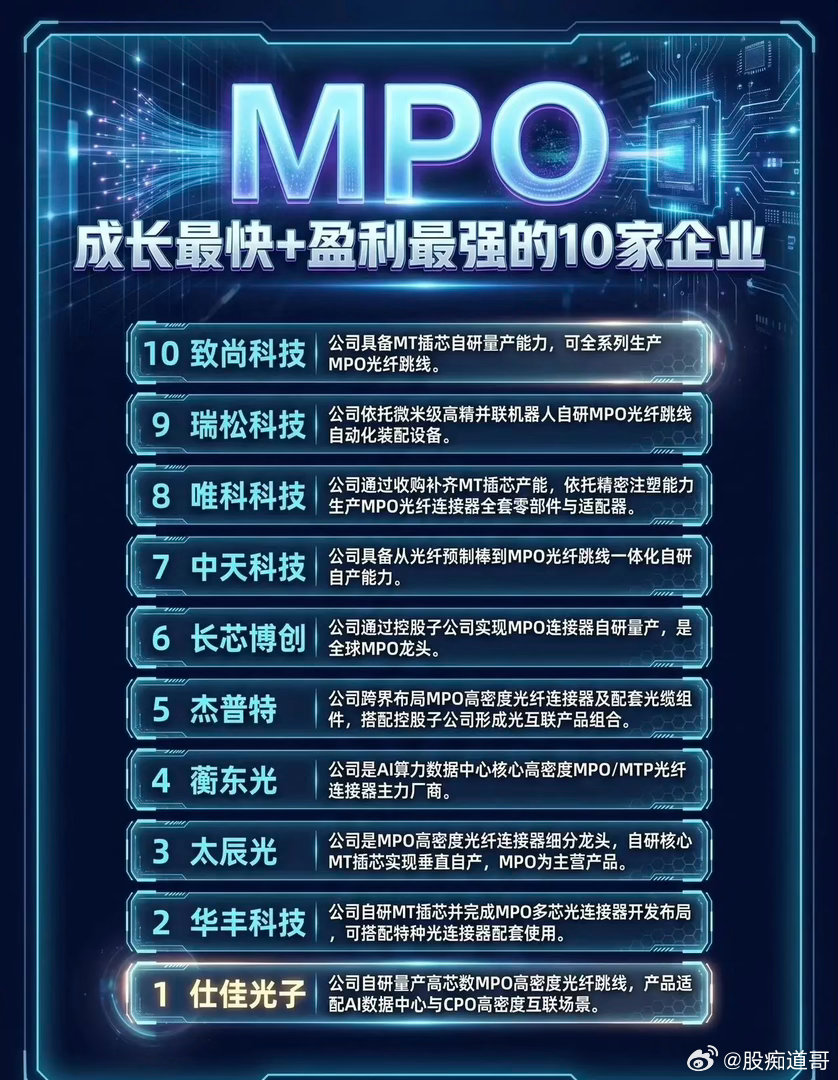 MPO产业链10家龙头盘点｜AI算力光互联核心赛道，成长+盈利双强AI算力爆发带