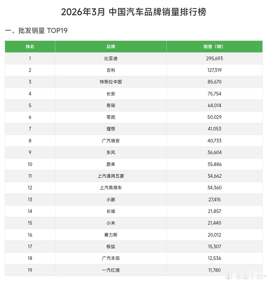 乘联会的销量出来了，理想蔚来极氪这三家车企的表现都挺不错，尤其是中大型SUV销量