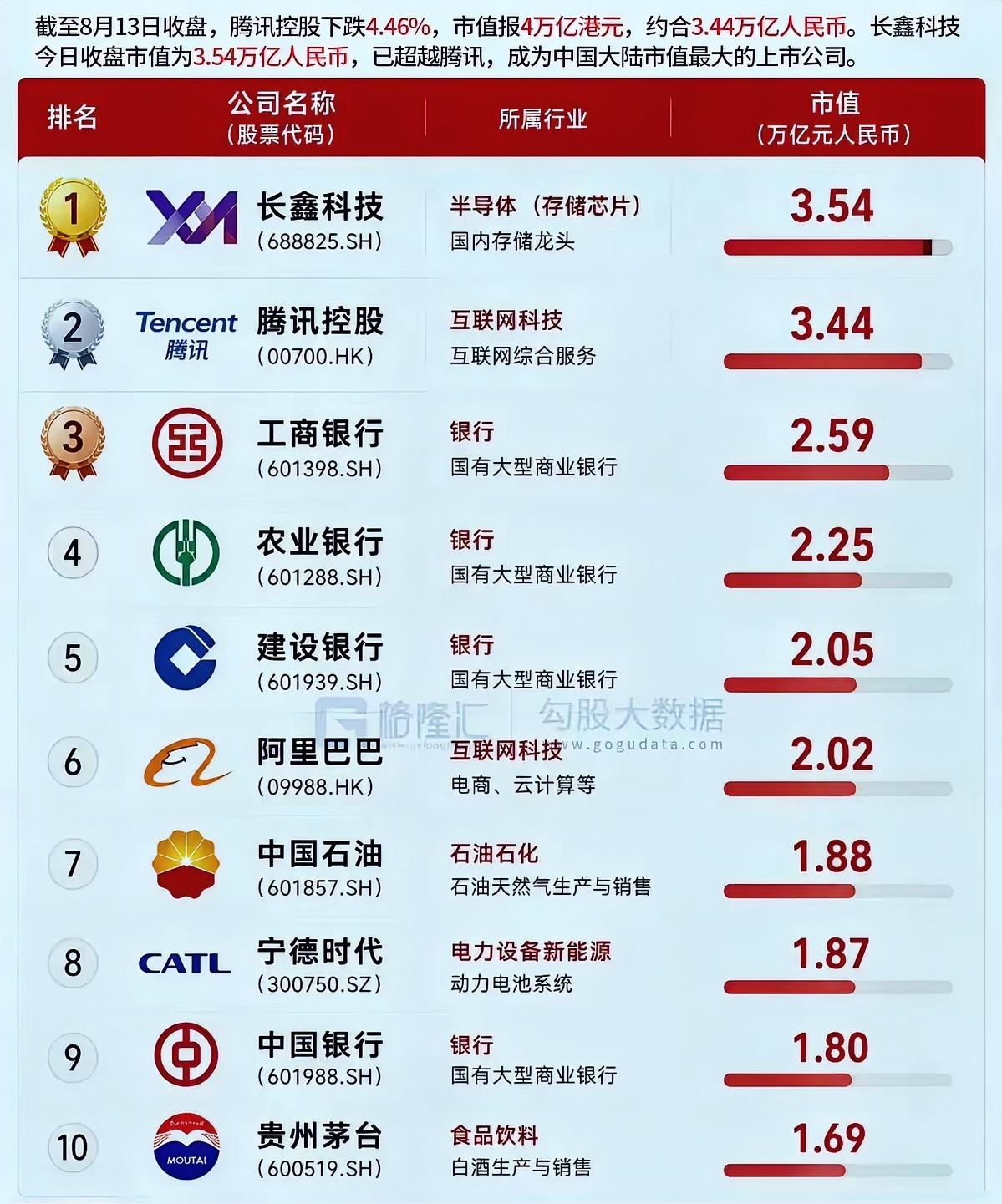 中国最有价值的公司Top10已经有四家科技公司，长鑫科技成为中国市值最高企业，而