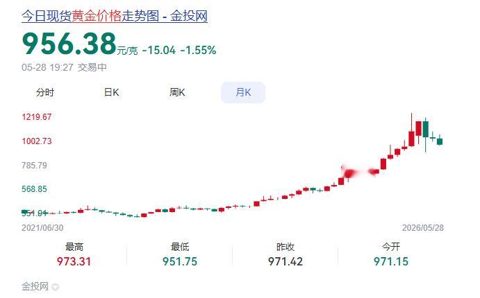 金价跌了反而不敢买了 没想到黄金的价格已经跌破4位数了吗。。。怎么说呢，其实从长