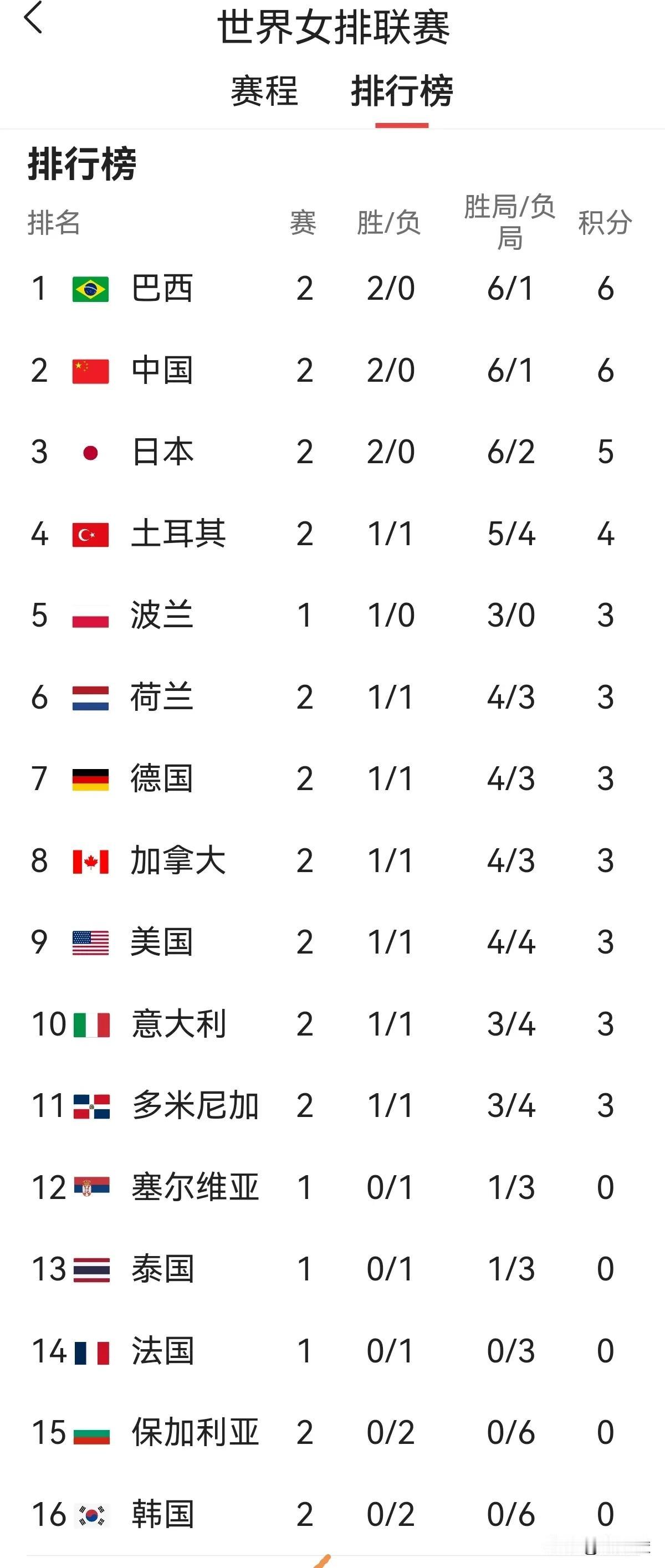 明天凌晨4点30分，中国女排将迎战本站第3个对手加拿大队。由于两队互为奥运资格的