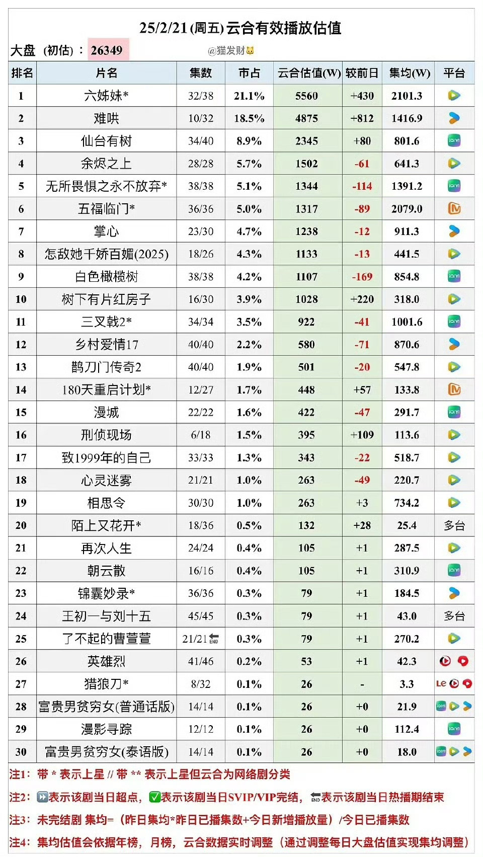 白敬亭、章若楠昨日云合4875w，很好的走势！数据会说话哈！ 