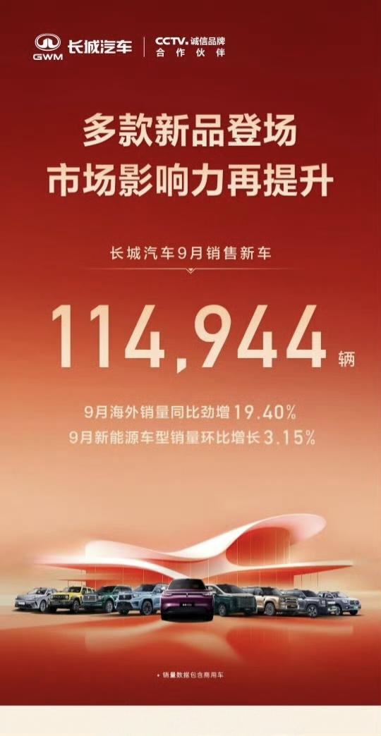 长城汽车9月销量11.4万辆，同比降14%，其中各品牌细分销量：
1，哈弗品牌6