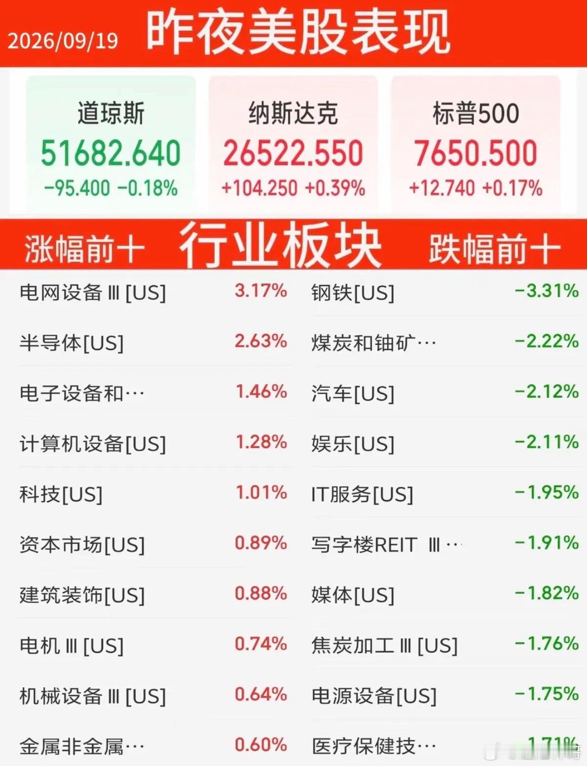 9.19周六   昨夜美股指数+题材股表现！道指涨0.2%，纳指跌0.4%存储芯