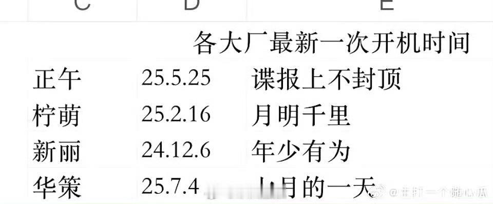 新丽到底被哪部剧拖累了，亏这么惨开不起剧了？今年一部都没有。[笑cry] ​​​