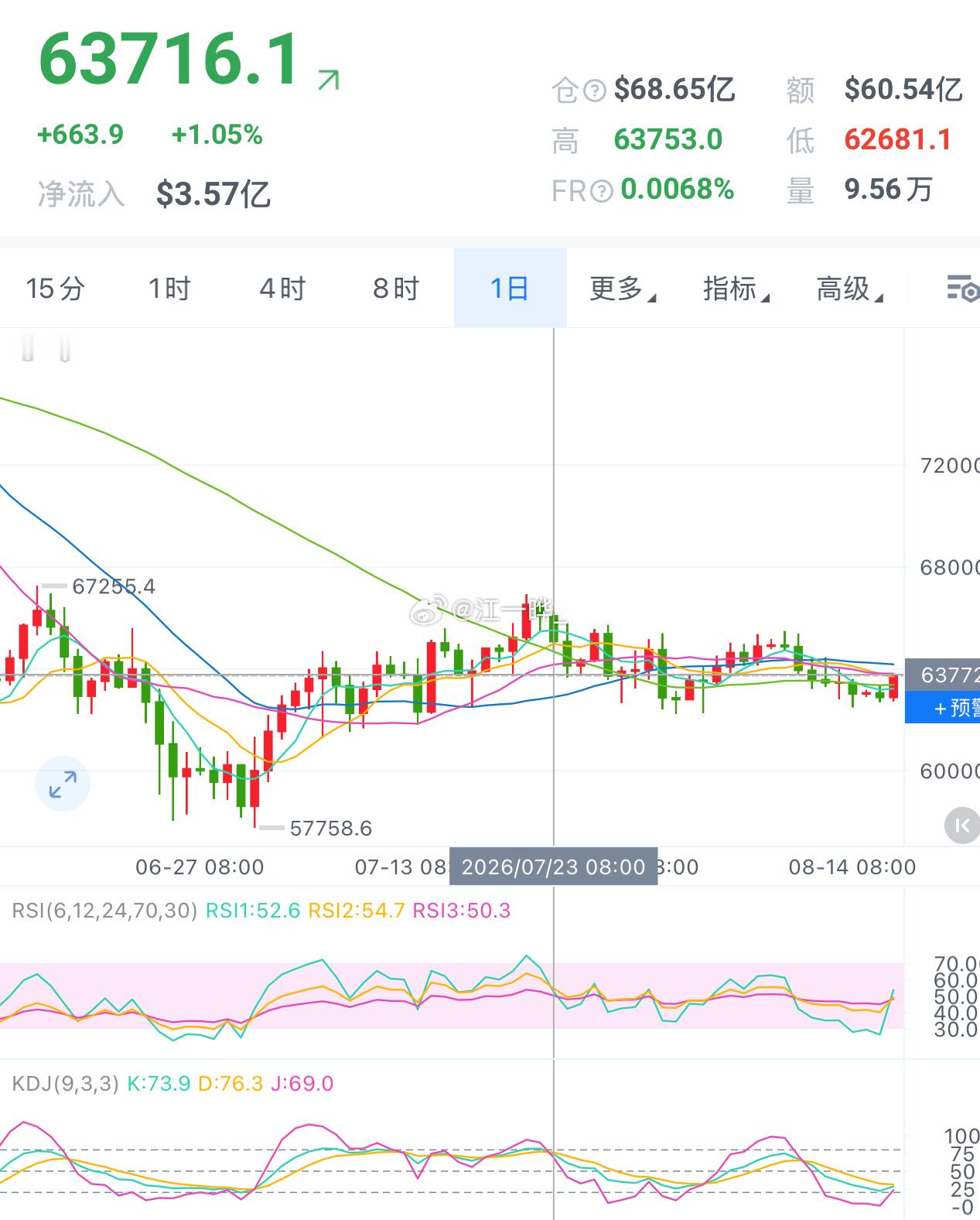 比特币走的终于像点样子了！62800多，继续上涨📈  还没到目标，继续涨比特币