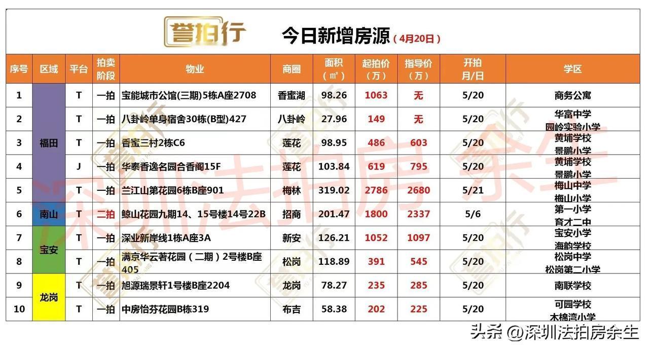 深圳法拍房：今日新增，有好房……
1、今天新增10套，一拍9套，二拍1套
2、宝