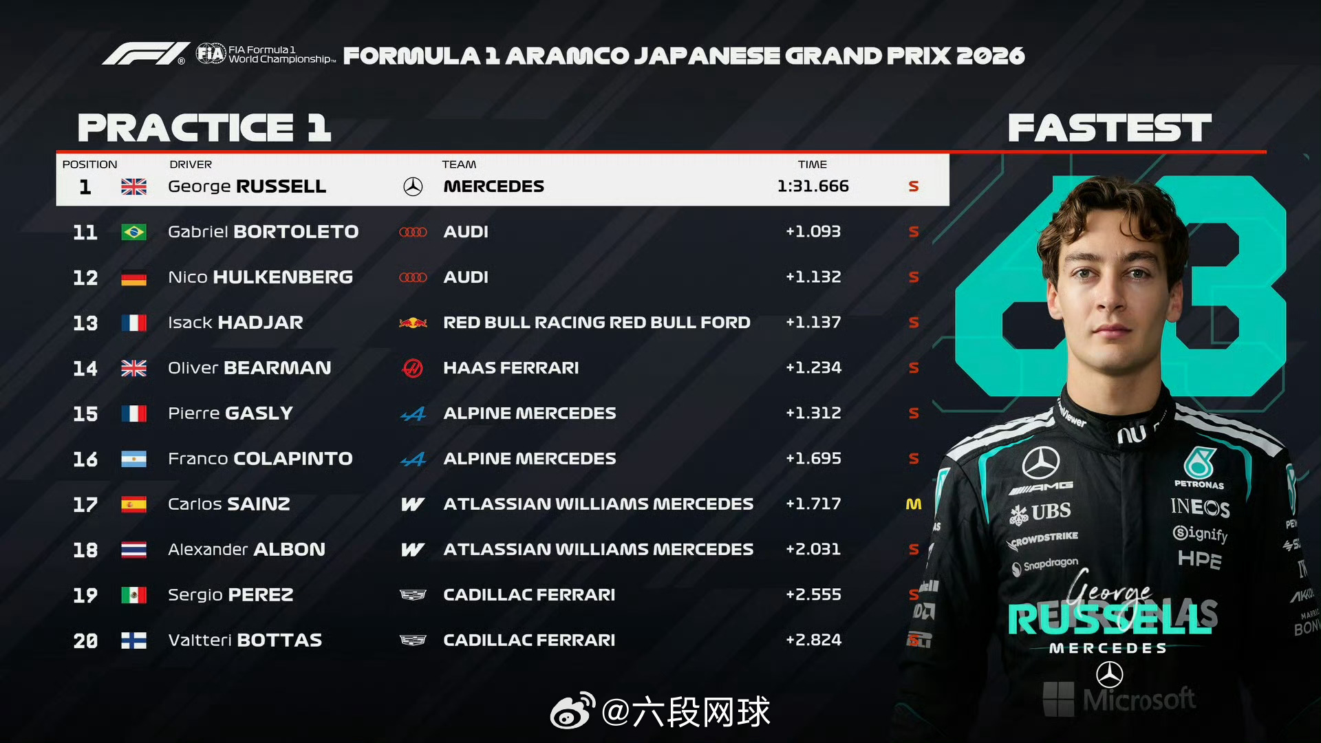 2026F1日本大奖赛 一练结束，拉塞尔以1:31.666的软胎成绩排在第一安东