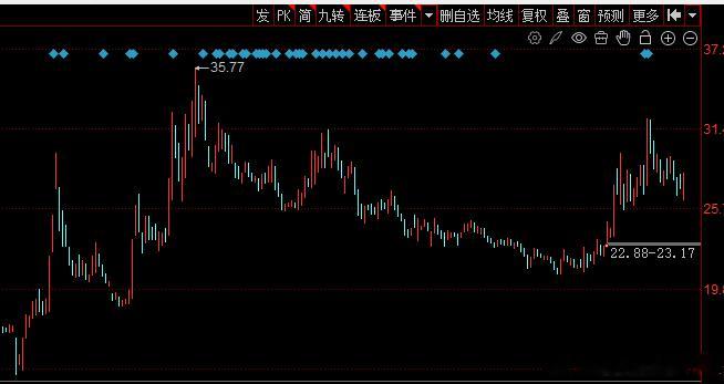 4-5个板块轮流操作就好了，因为很多板块个股都是走的波段，大涨后跌几个月再涨。固