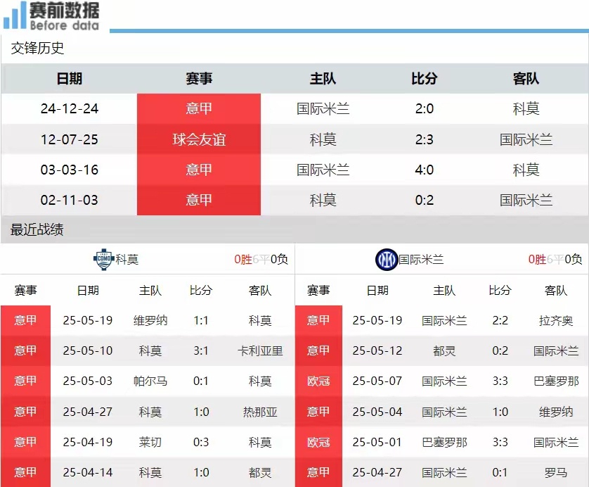 科莫vs国际米兰足球科莫vs国米前瞻：科莫无欲无求 国米夺冠需赢球&那不勒斯不胜