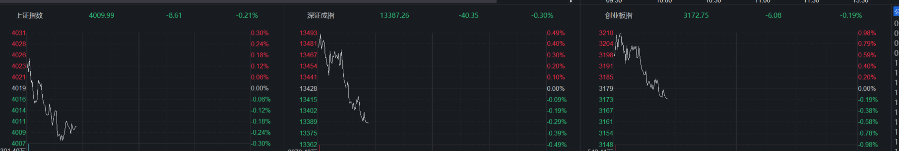 各大板块指数弱得一笔 ​​​