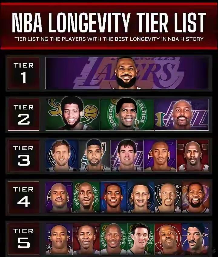 美媒晒NBA球星生涯持久性排行：詹姆斯远超乔丹高居第一！ ​​​