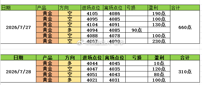 本周，周一周二总结：一共布局10单，一损，九盈，共拿下970点！操作尽在博文中公