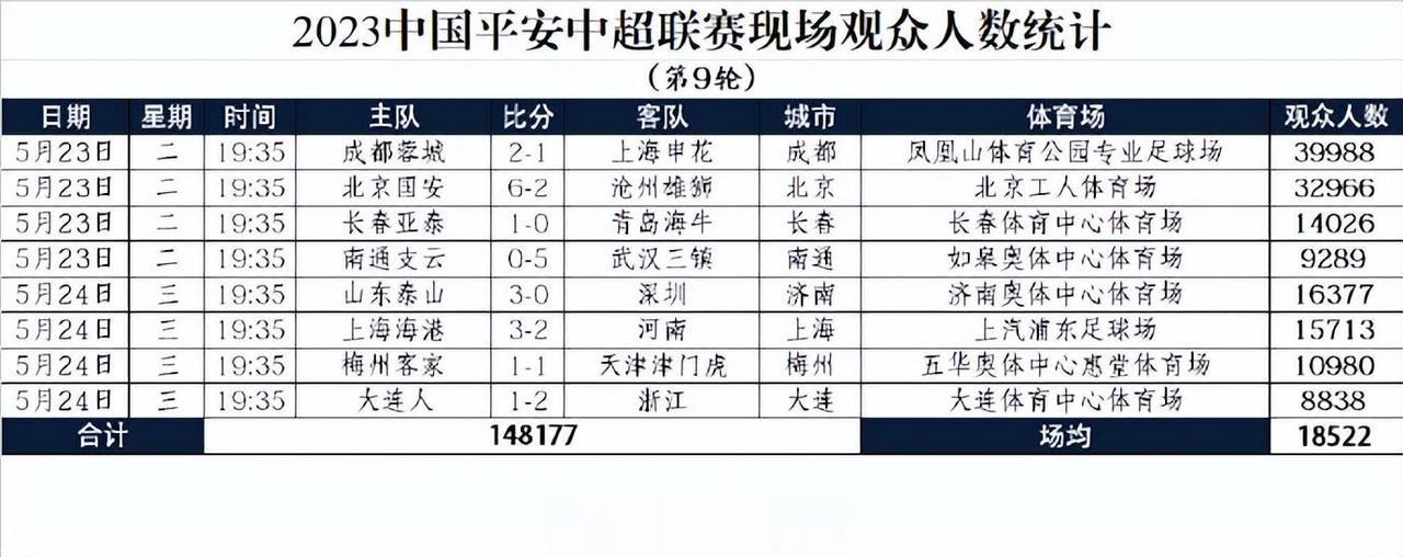 中超第9轮全部战罢后，8场比赛的上座人数统计也随即出炉。成都蓉城主场凤凰山以39