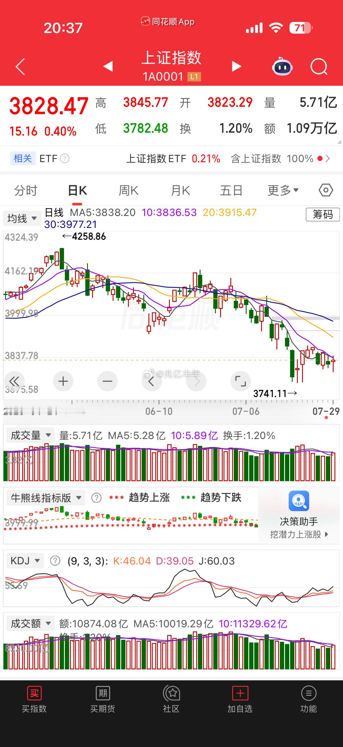 这个位置，再恐慌，你就真的输了。短期可能还会在震荡磨底，底部是一个区间，不是一个
