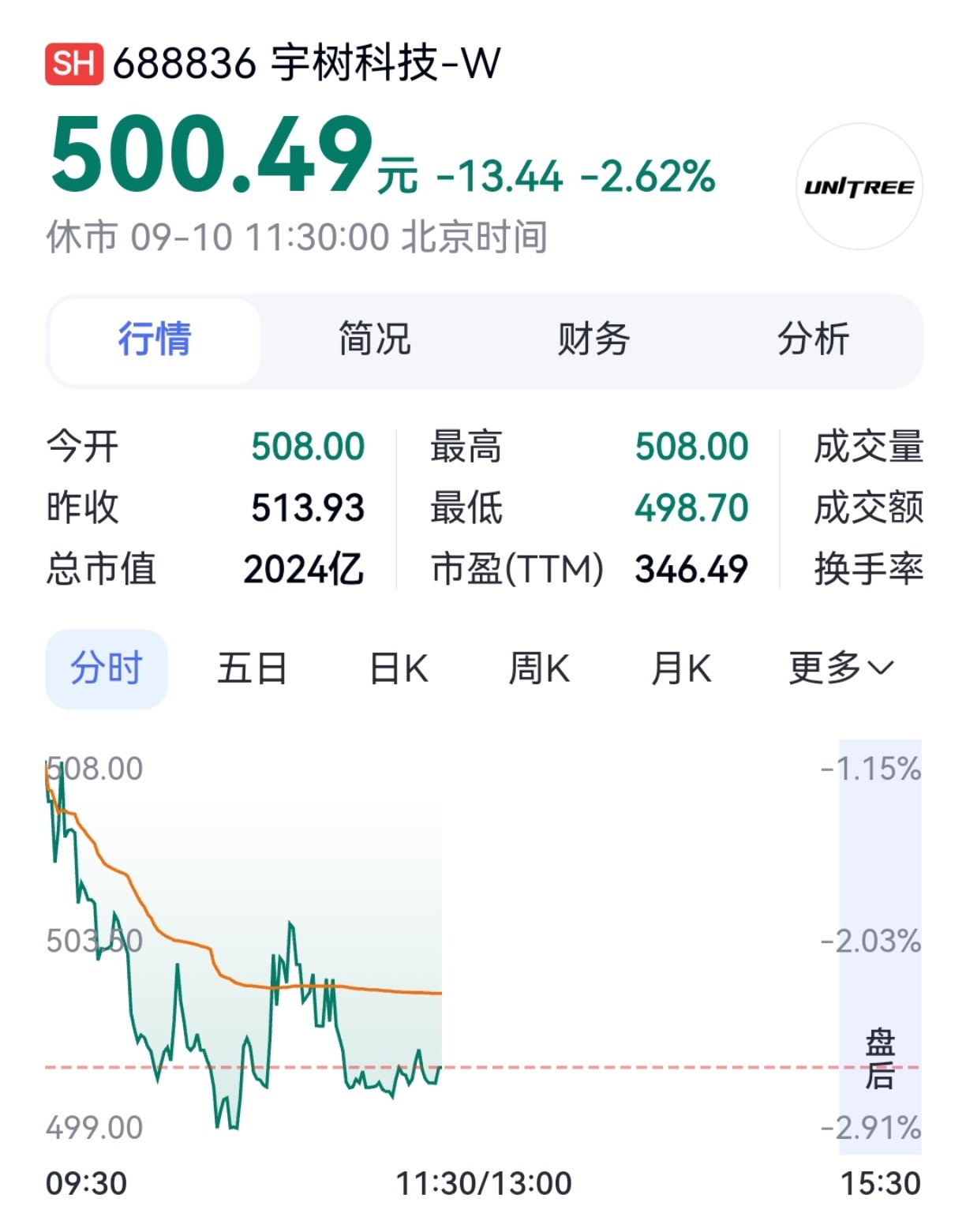 #宇树科技股价一度跌破500元#【宇树科技，一度跌破500元】9月10日A股开盘