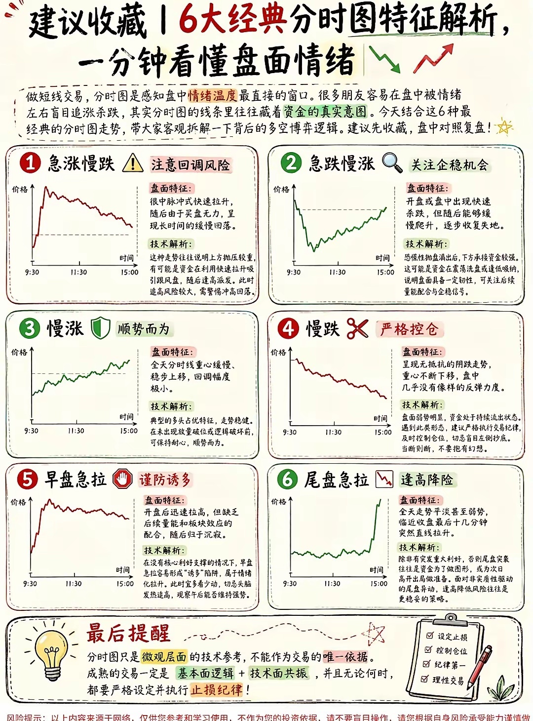 6大经典分时图，一分钟看懂盘面情绪点收藏178 