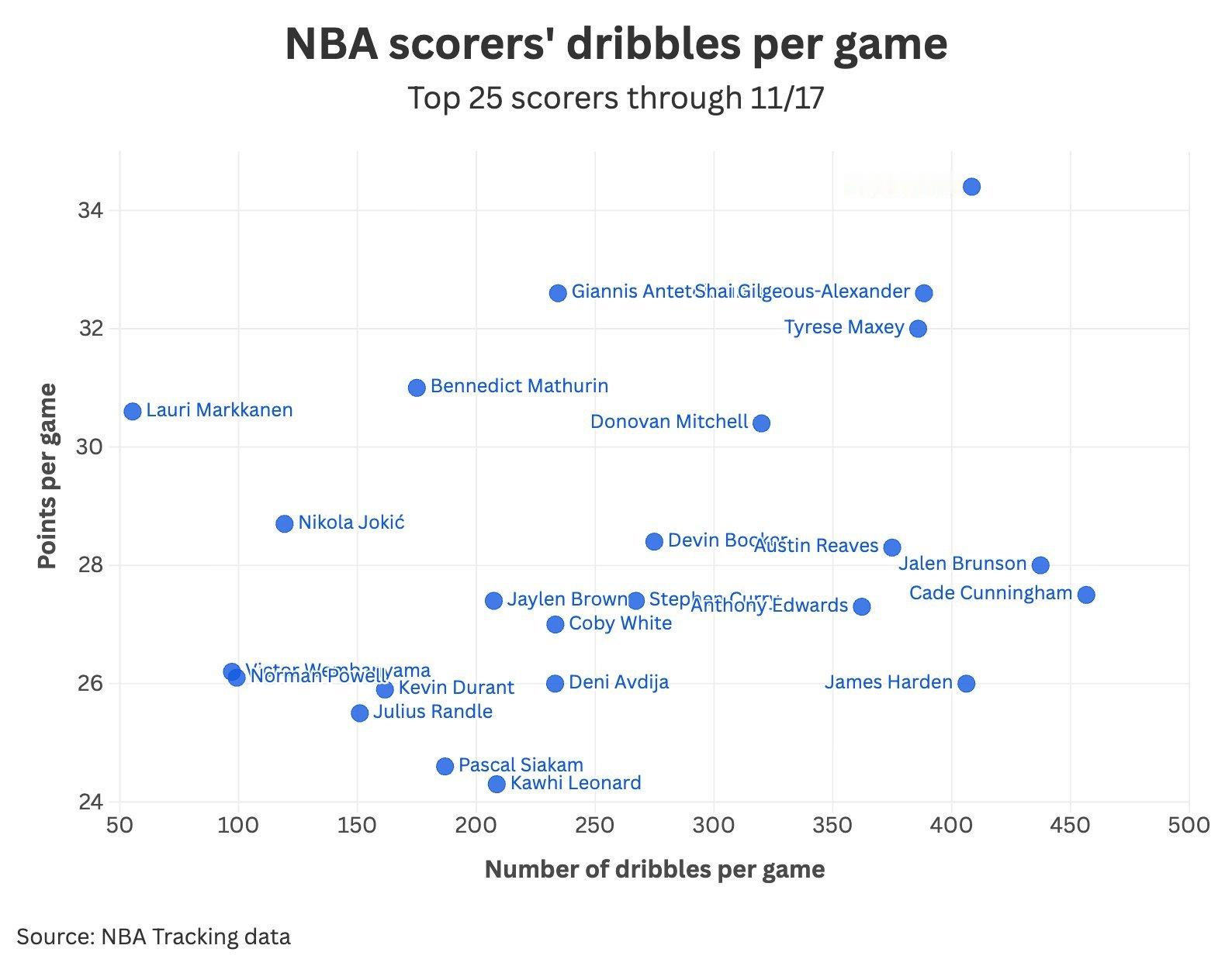 NBA 顶级得分手的运球次数马尔卡宁是真不用运球…