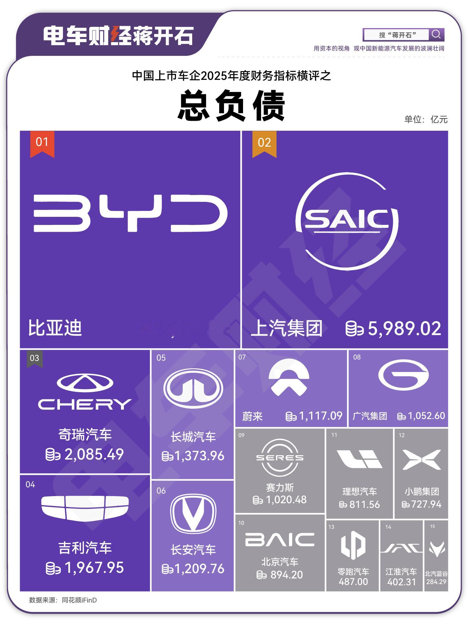 总负债，国内车企主要负债来自于供应链，银行贷款较少电车财经2025年年度主题