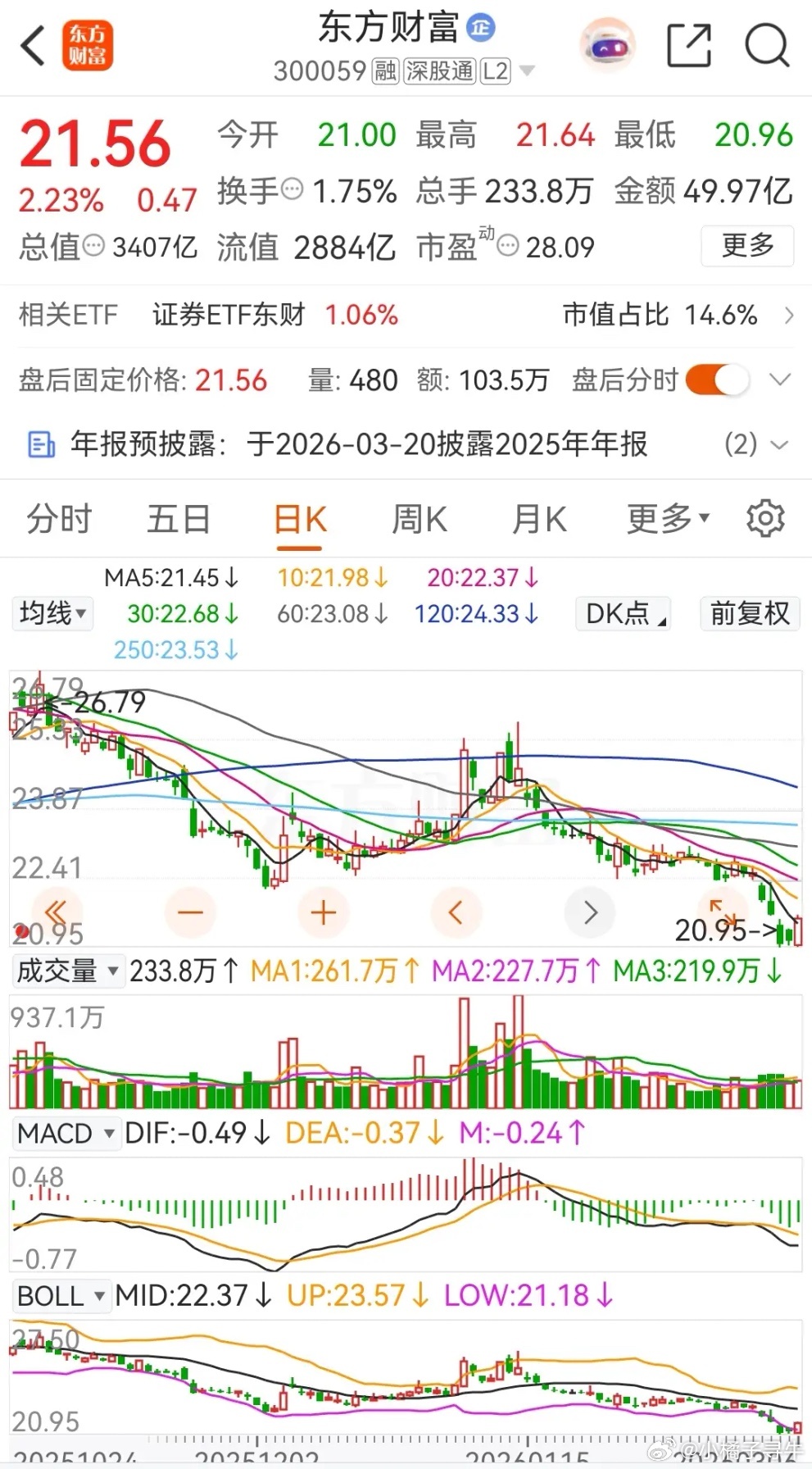 东方财富和中信证券今天低开高走，分别上涨了2.23%和0.84%，且都被主力资金