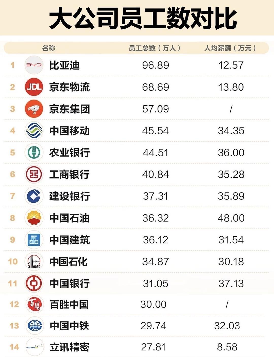 中字头就不说了
民企里能提供大量就业岗位的
基本上也就是迪子和东子
很多公司现在