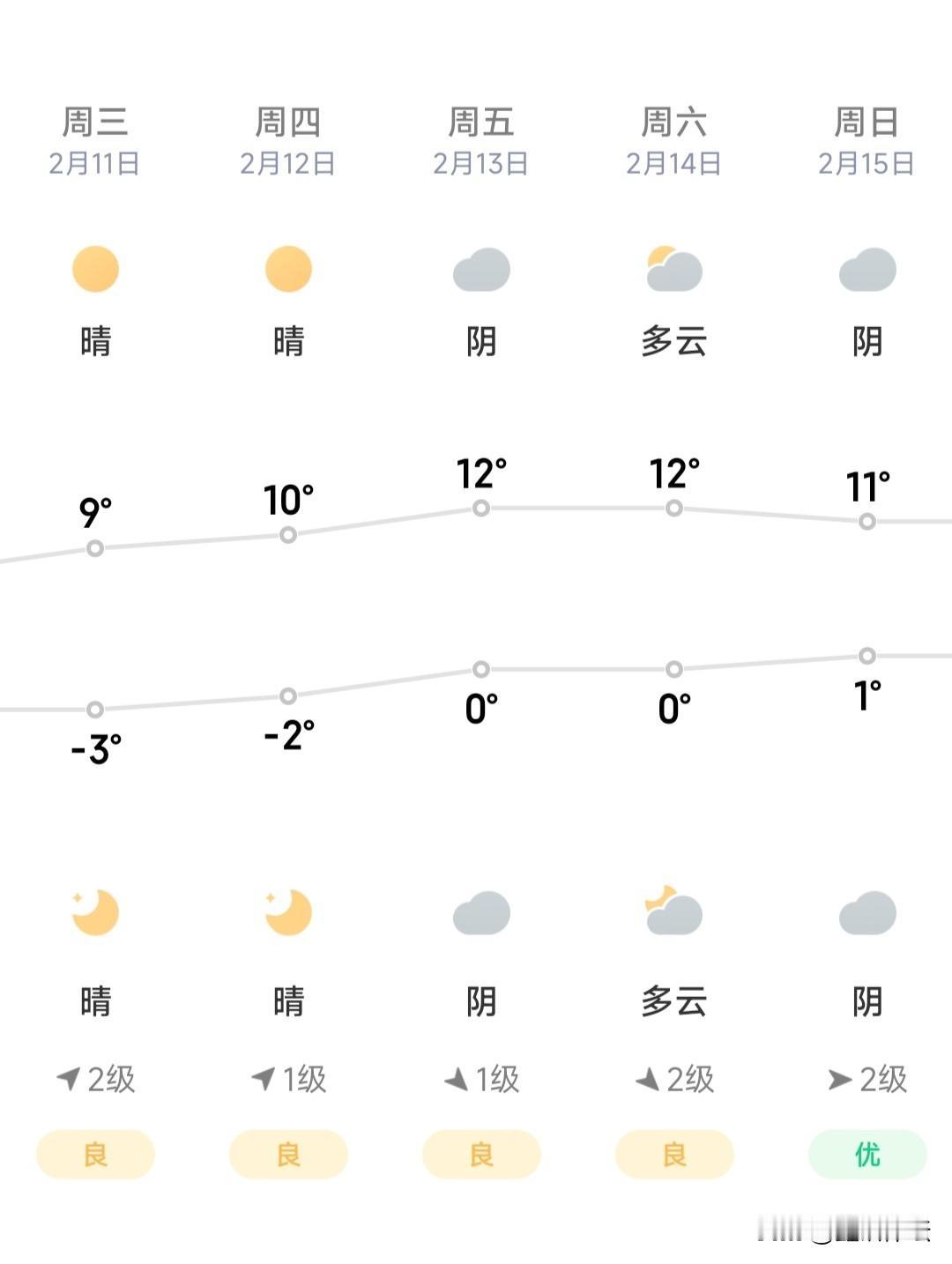 春节临近，北京这天气真是春意盎然啊