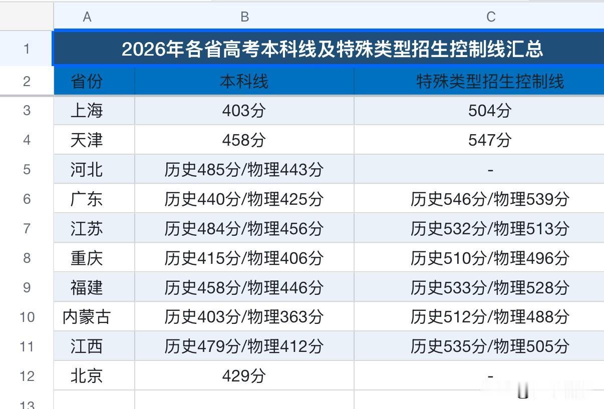 2026高考迎来放榜高峰！二十余省今日可查分，各省时间表整理完毕

十二年寒窗苦
