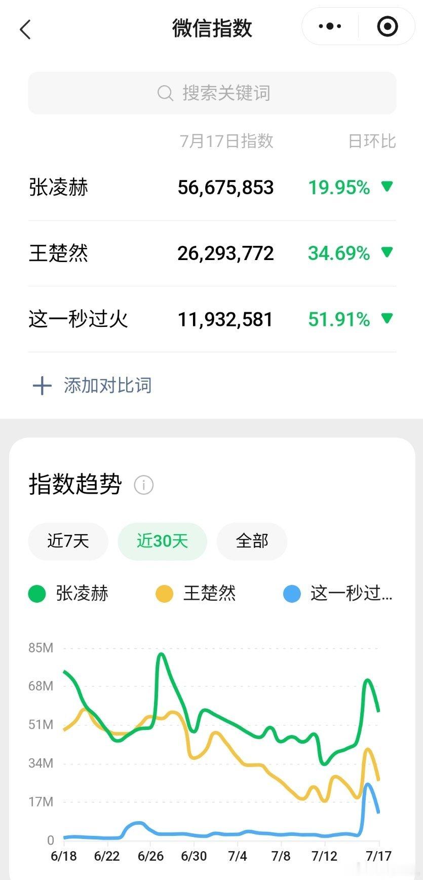 王楚然、张凌赫（按姓氏笔画排序）《这一秒过火 》定档三指百指8966，微指119