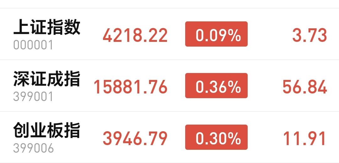 基金：这两个板块连续上涨了八天
今天市场低开高走，中午收盘的时候，三大指数都是上