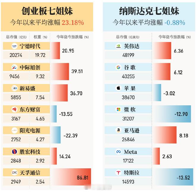 A股七姐妹vs美股七姐妹若从去年4月份起算，A股七姐妹中没有涨的就只有东财一家了