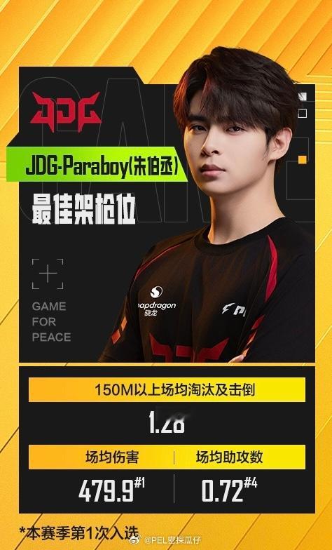 JDG伞兵首周最佳架枪位PEL夏季赛首周最佳阵容首周表现亮眼收获满满！又获得首周