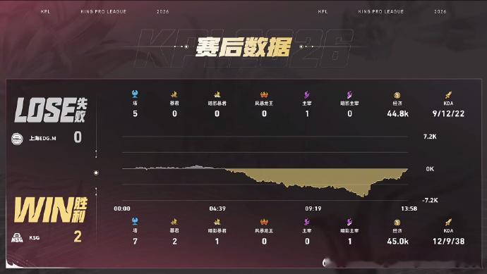 无言达摩偷家KSG对战EDGM中期局势僵持不下，正面团战失利之时，无言敏锐捕捉机