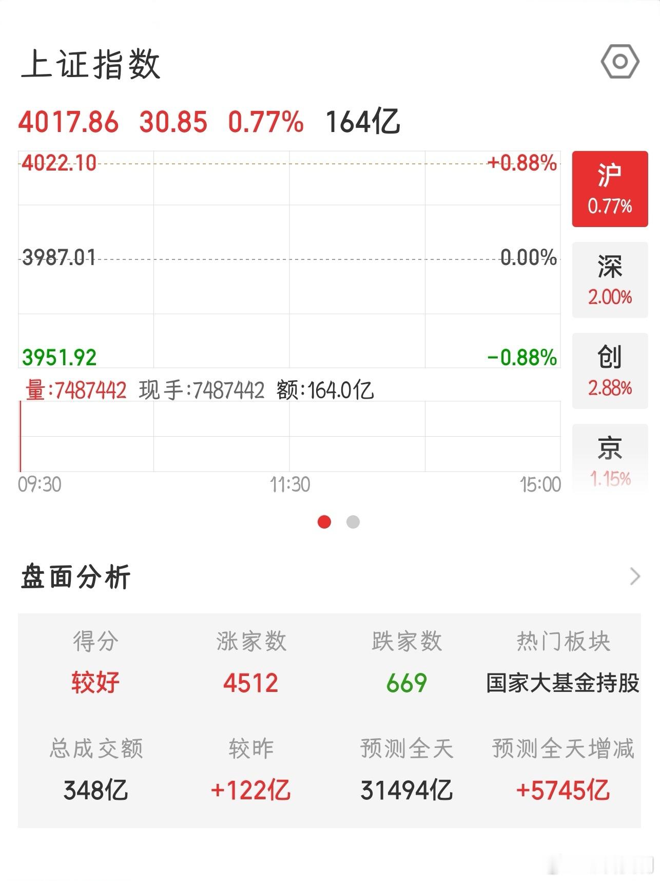 【2026.6.12】开盘：上证指数 高开 30.85，报 4017.86；上涨