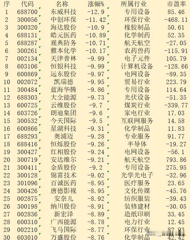 10月29日收盘，“跌幅最多”30强名单汇总！


序 代码 名称 涨幅% 所属