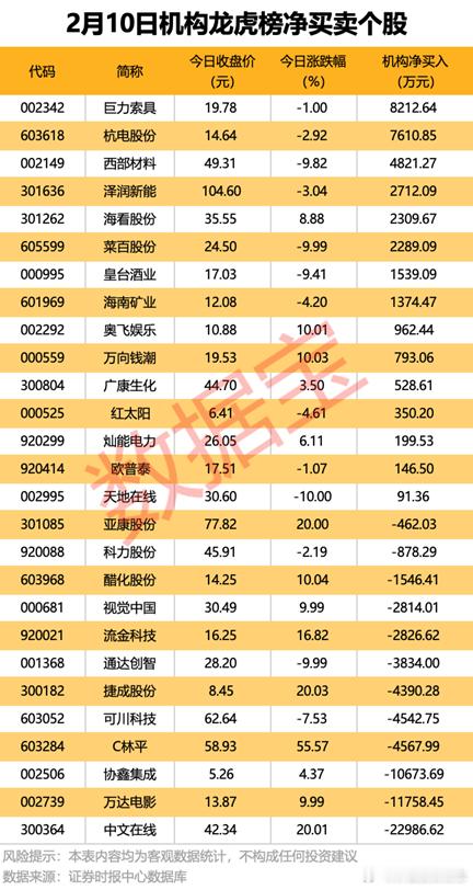 价值投资日志 龙虎榜揭秘：8股机构净买入均超千万元今日龙虎榜中，净买入个股有15