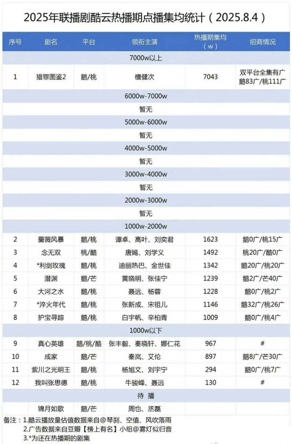 檀健次的《猎罪图鉴2》酷云断层领跑，统计来看这部戏不仅断层第一，而且还双平台全集