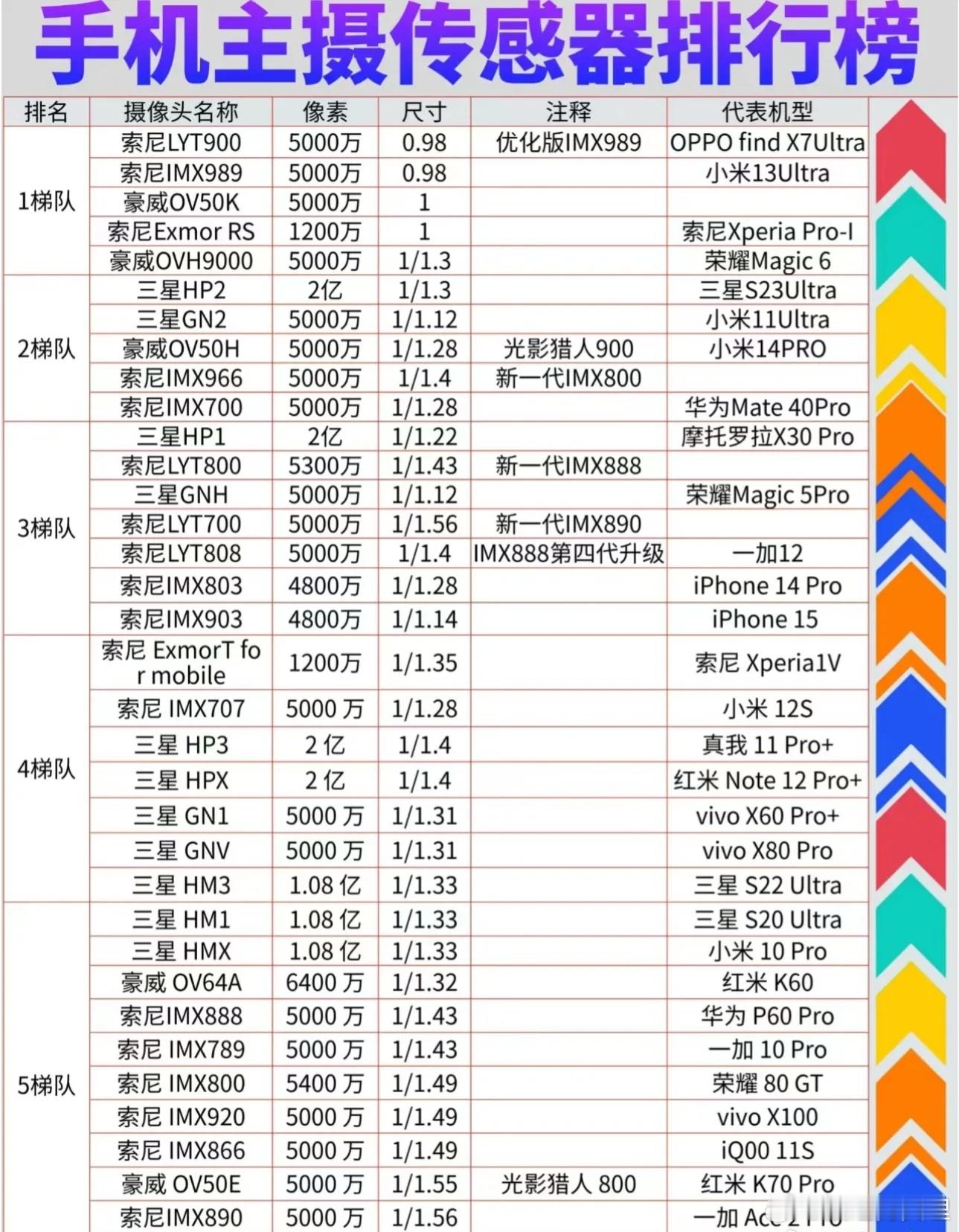 手机主摄传感器排行，建议都仔细看一下，毕竟很多人买手机的时候都会优先考虑拍照能力